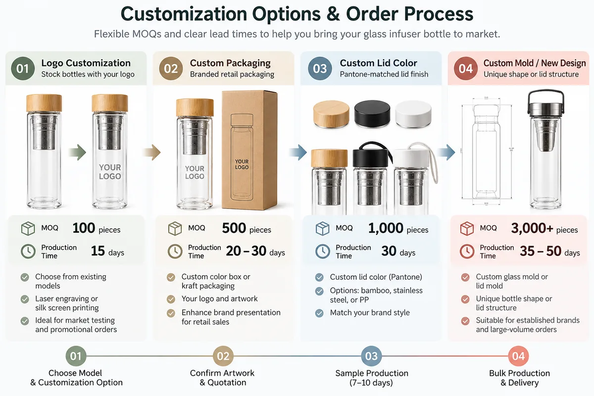 Customization options for glass infuser bottles showing minimum order quantities and lead times for logos, packaging, lid colors and new molds
